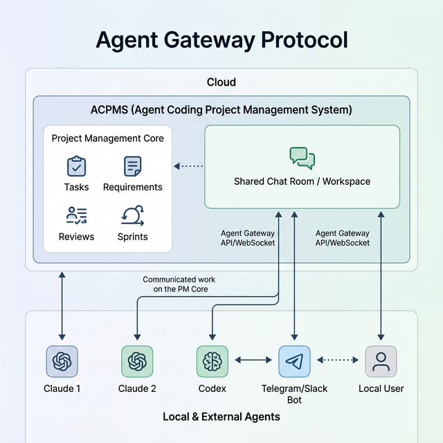 Agent Gateway Protocol Architecture
