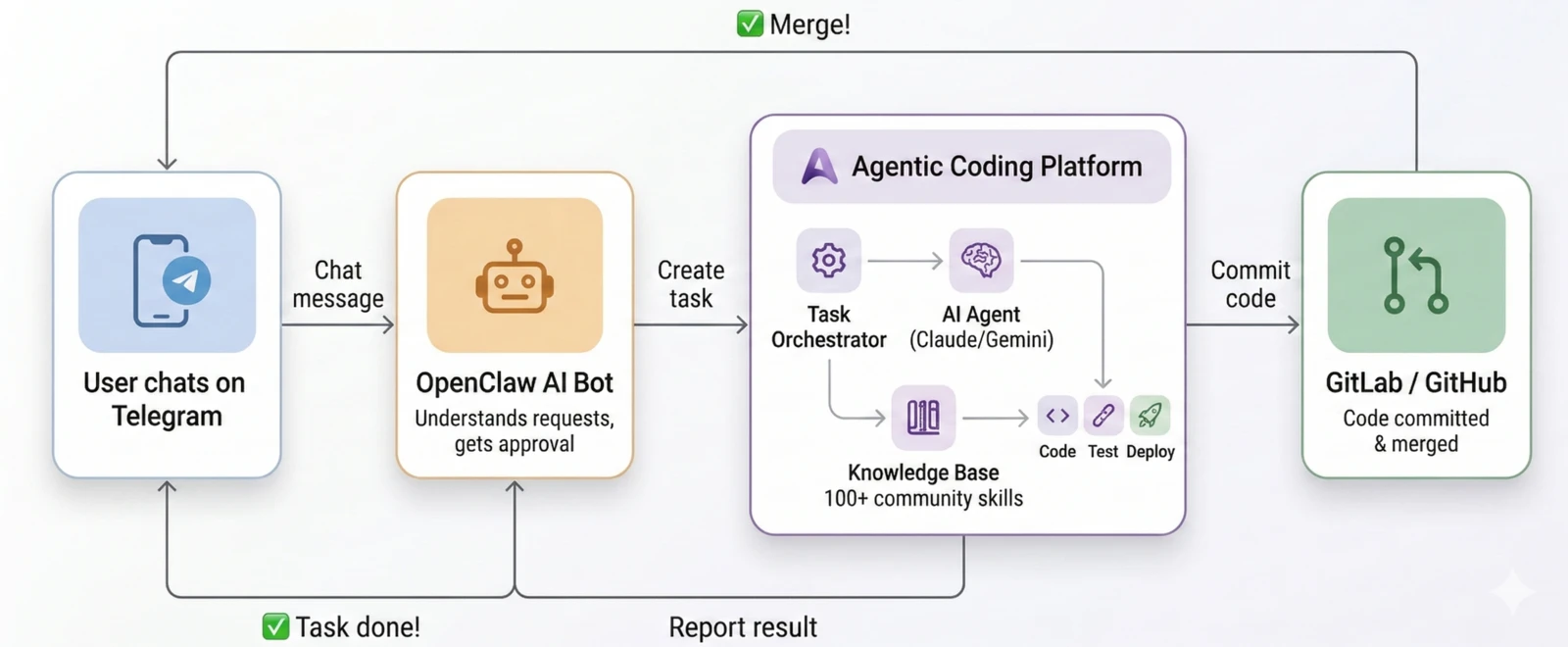 ACPMS architecture diagram from planning to code generation